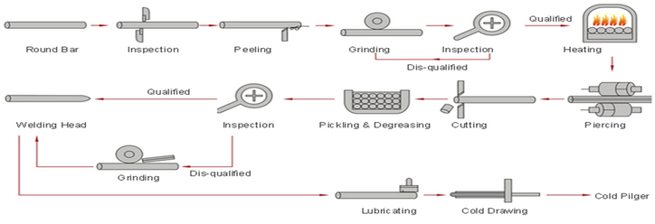 Seamless Pipe Manufacturing Process